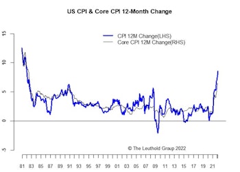 Peak Inflation=Peak Rate Hike Pricing (Redux)